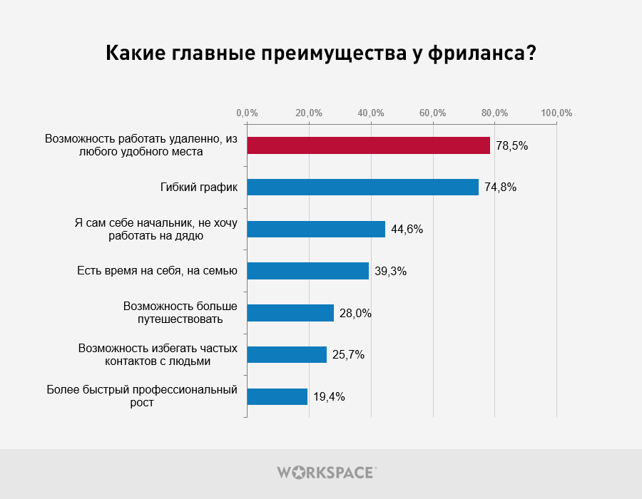 Биржи для фрилансеров