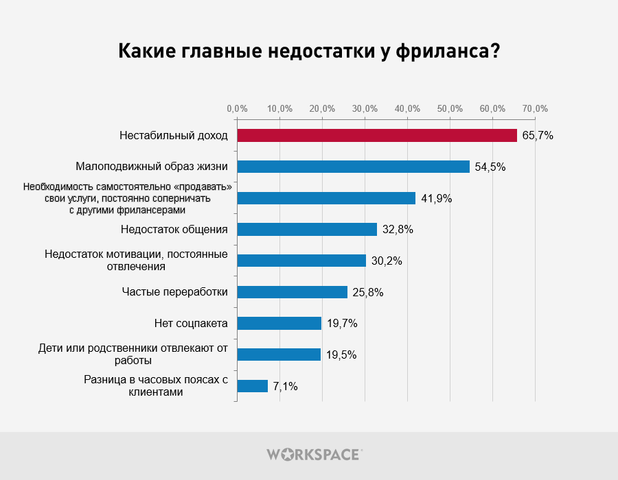 Недостатки работать на фрилансе